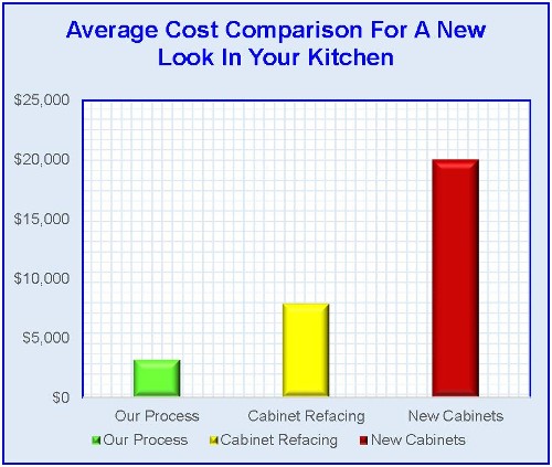 Average Cost Comparison For A New Look In Your Kitchen